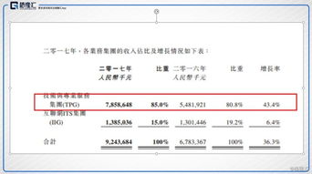 中軟國際2017年財報業(yè)績靚麗，股價創(chuàng)歷史新高，軟件外包服務(wù)引領(lǐng)增長